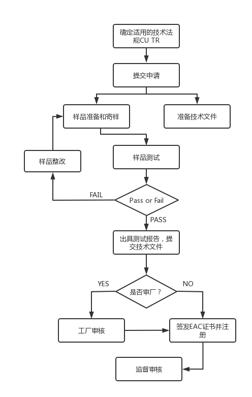 出口俄罗斯需要哪些认证？俄罗斯认证流程介绍