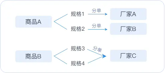 无货源电商怎么做？一件代发全流程