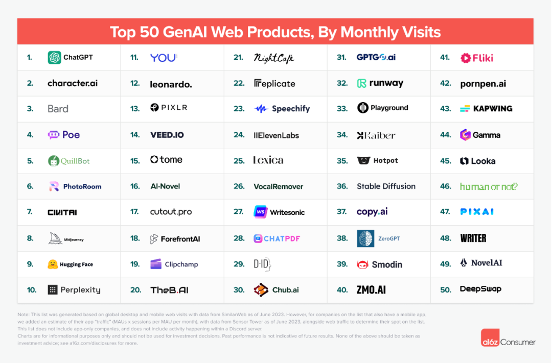 全球流量Top50的“AI网站”出炉：C端用户都愿意用AI干什么？