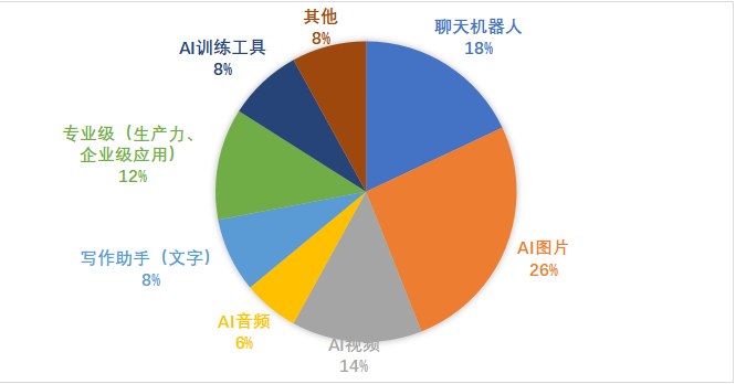 全球流量Top50的“AI网站”出炉：C端用户都愿意用AI干什么？