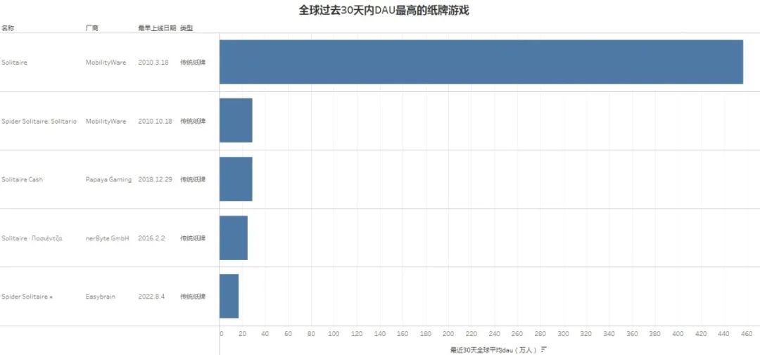 纸牌游戏空降美榜Top3，这个品类还有多少潜力