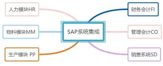 sap系统是什么意思？浅述SAP是什么？