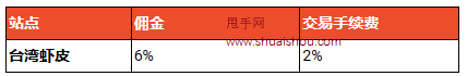 虾皮佣金，服务费及交易手续费（含税率）