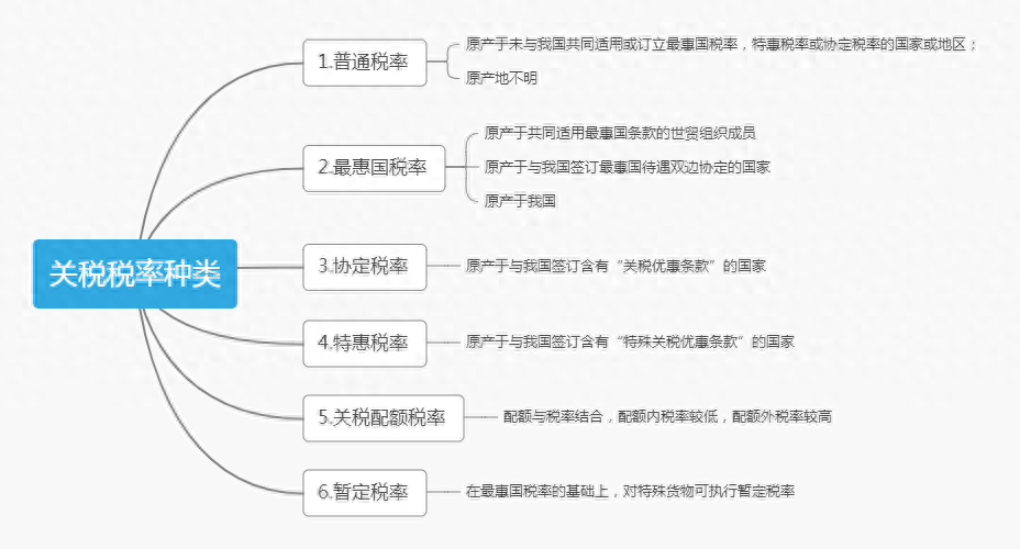 最惠国税率”是什么？分享关税税率种类各自对应的适用范围