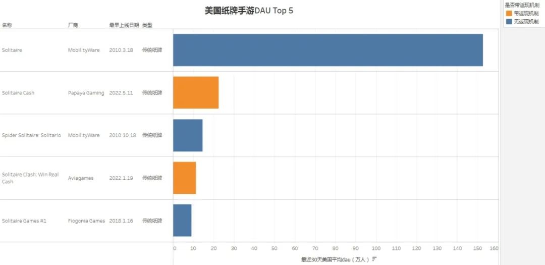 纸牌游戏空降美榜Top3，这个品类还有多少潜力