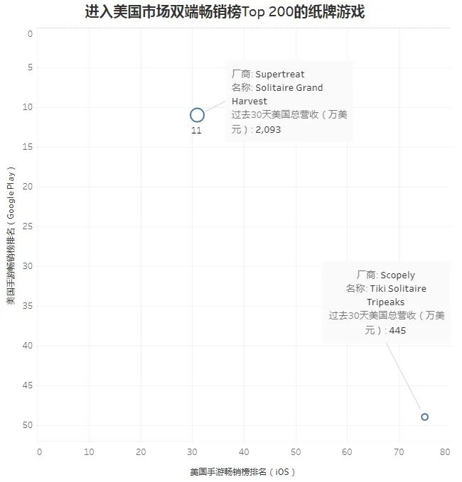 纸牌游戏空降美榜Top3，这个品类还有多少潜力