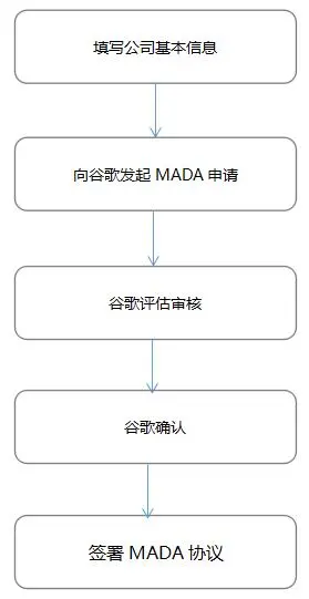 什么是谷歌GMS认证？GMS认证作用及意义