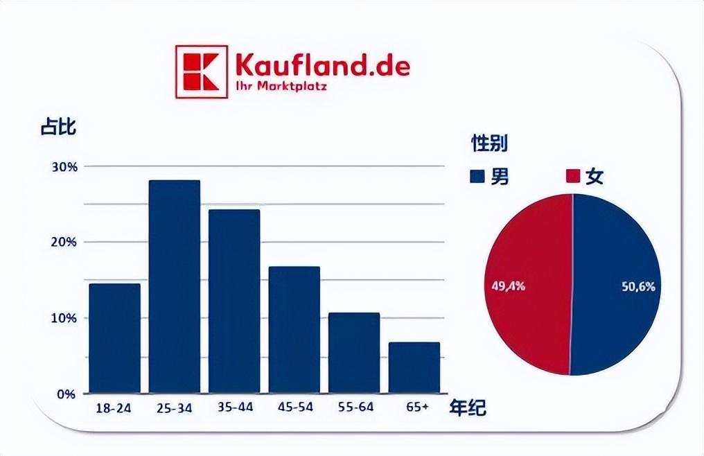 德国kaufland平台怎么样？入驻的优势介绍！