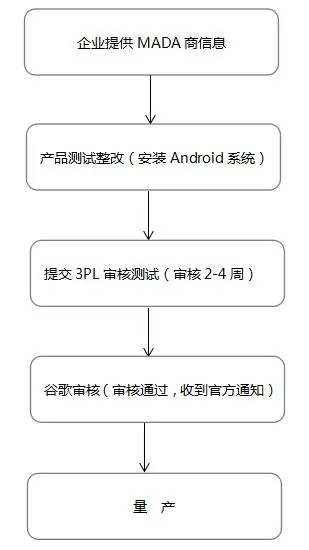 什么是谷歌GMS认证？GMS认证作用及意义