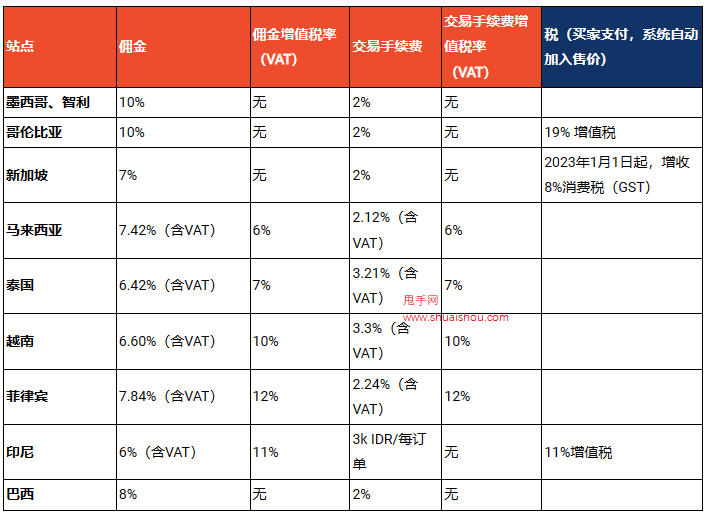 虾皮佣金，服务费及交易手续费（含税率）