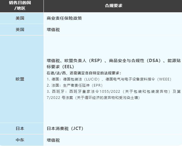 收藏！亚马逊海外开店，哪些要合规？