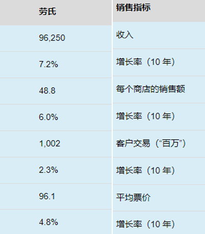 美国第二大家居零售商Lowes市场份额介绍