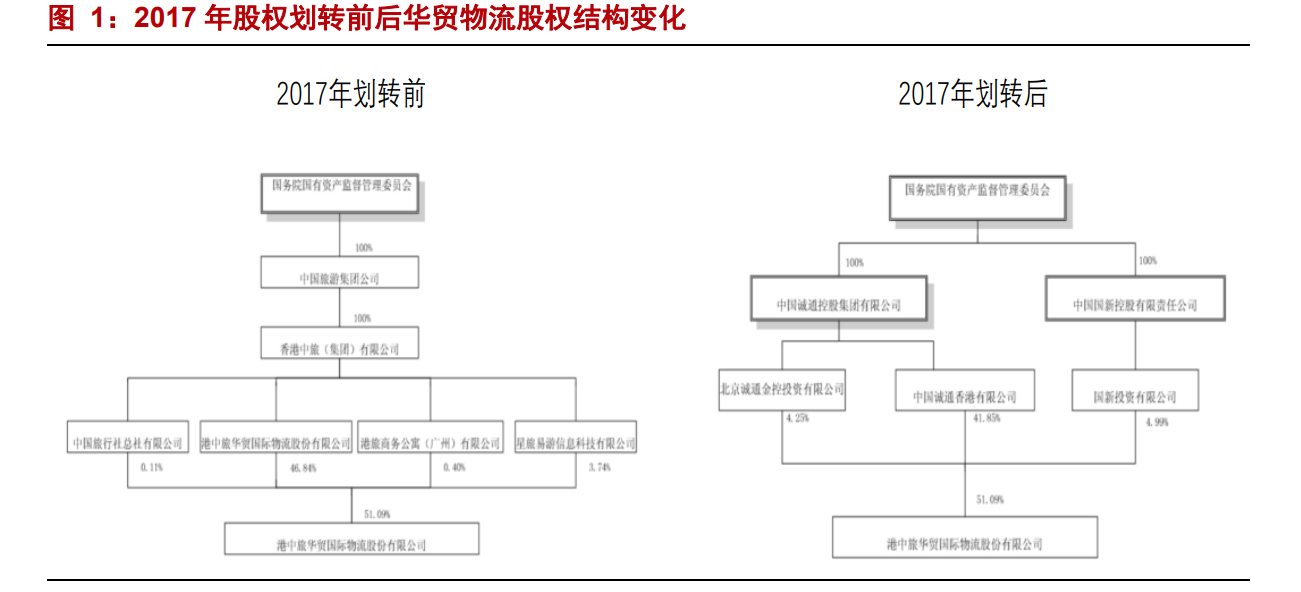 华贸物流股权结构