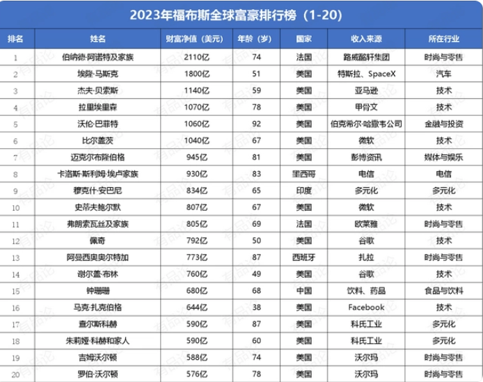 全球的有钱人有多有钱？最新福布斯排行榜发布（附榜单）