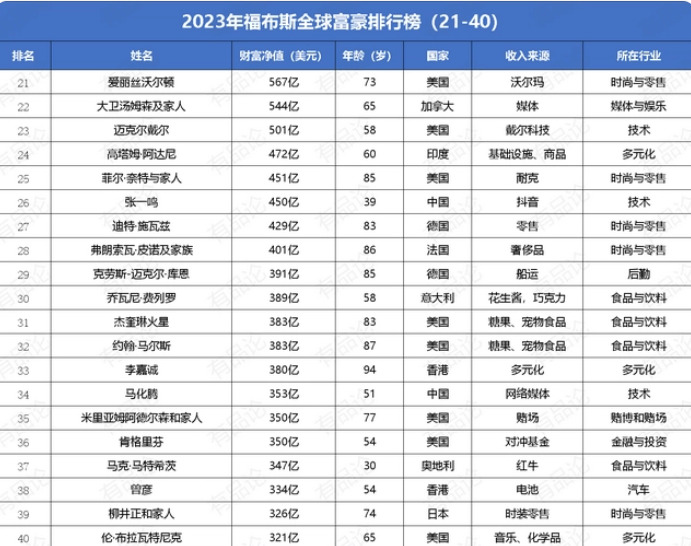 全球的有钱人有多有钱？最新福布斯排行榜发布（附榜单）