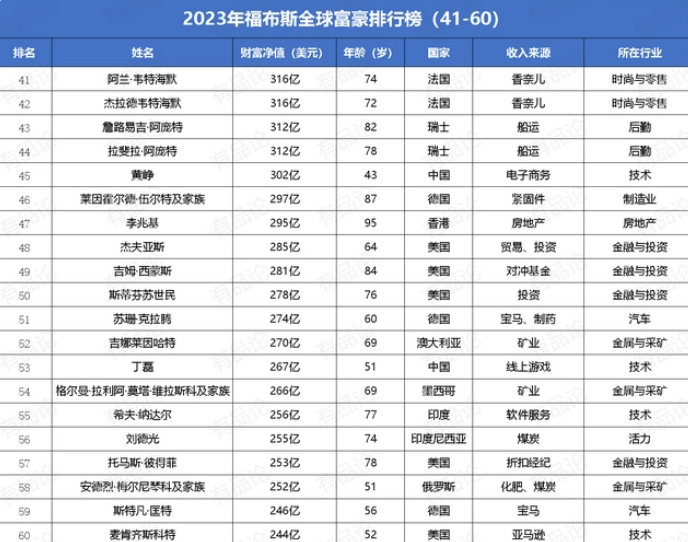 全球的有钱人有多有钱？最新福布斯排行榜发布（附榜单）