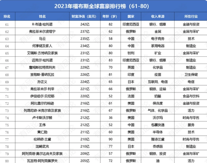 全球的有钱人有多有钱？最新福布斯排行榜发布（附榜单）