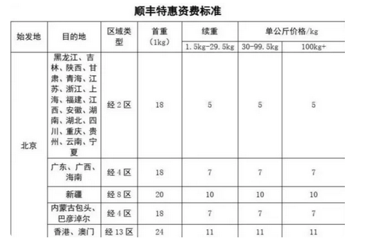 顺丰重货包裹收费标准（顺丰寄大件和普通寄件的区别）