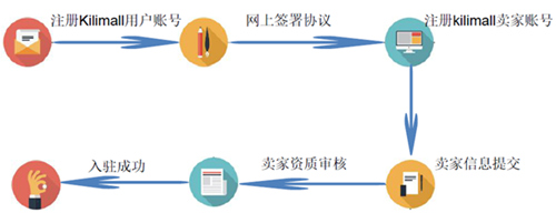 Kilimall入驻条件是什么？平台开店的要求及流程！