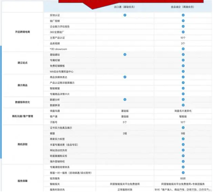 阿里巴巴国际站入驻条件是什么？附平台开店的费用