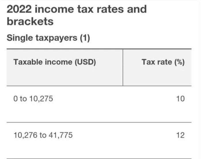 美国的个人所得税是多少？美国的个人所得税档次详解
