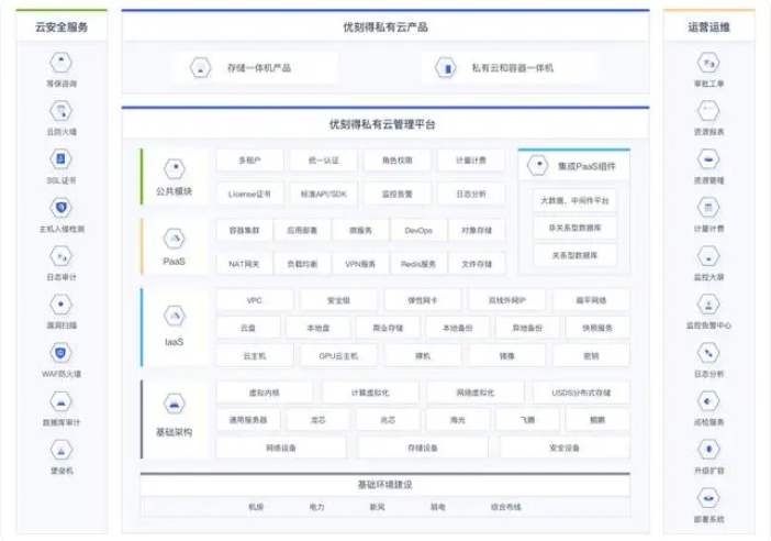 私有云厂商有哪些？十大私有云厂商推荐