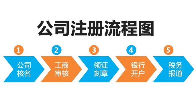 注册公司的流程是什么? 新公司注册流程步骤详解