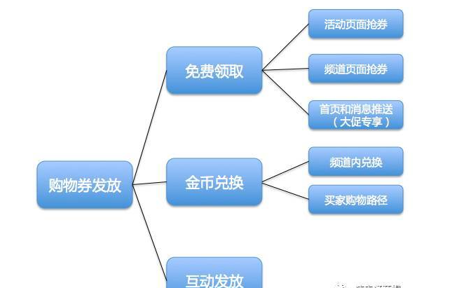 速卖通购物券如何设置？平台购物券玩法和规则！