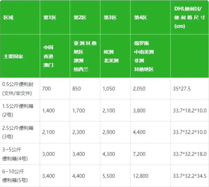 dhl国际快递官网收费标准（2023DHL国际快递价格参考表）