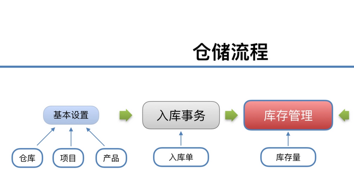 自动仓储管理系统的运作流程（详解仓库作业流程介绍）