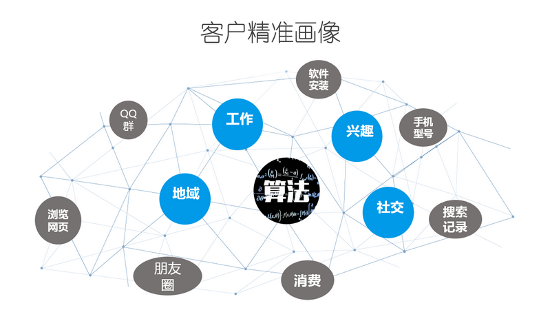 精准营销中的用户画像是什么？如何生成用户精准画像？