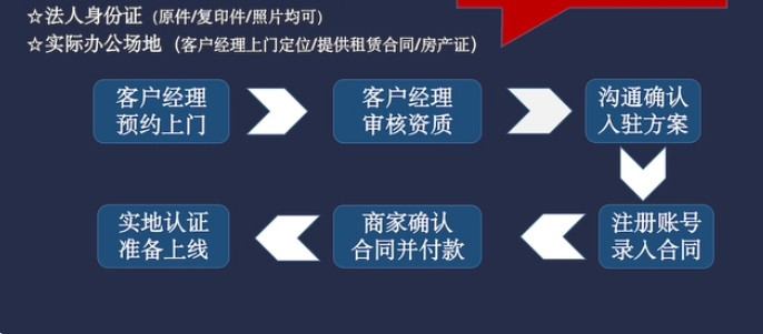 阿里巴巴国际站开店流程及费用（2023最新入驻新规详解）