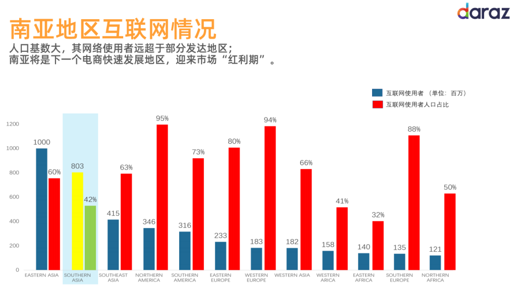 Daraz是什么东南亚平台？跨境业务介绍！