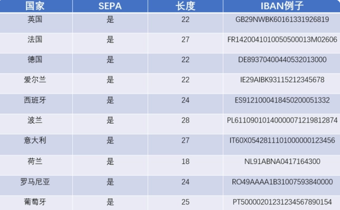 IBAN（国际银行账号）是什么？在哪里可以找到IBAN？