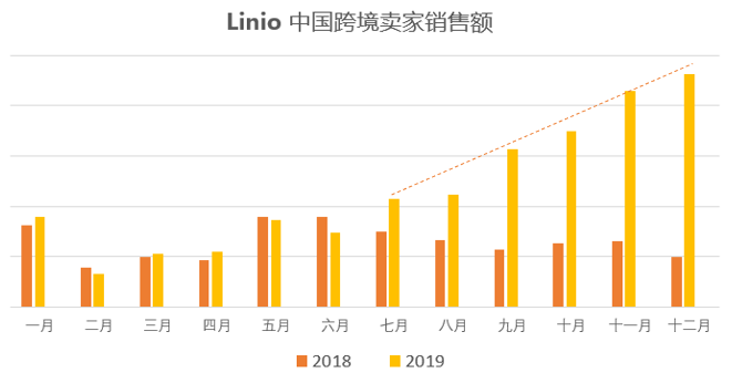 Linio平台发展前景如何？热销产品类目推荐！