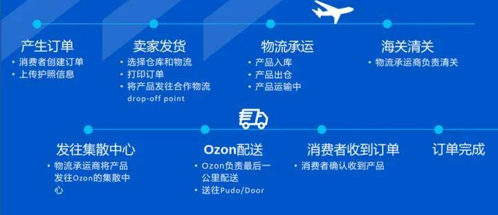 OZON好出单吗？新手怎么运营？