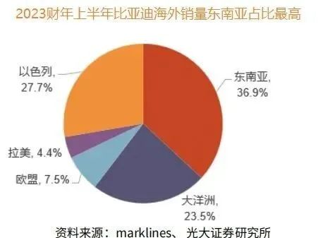 36氪出海·新能源｜在东南亚，中国汽车如何撬开“铜墙铁壁”