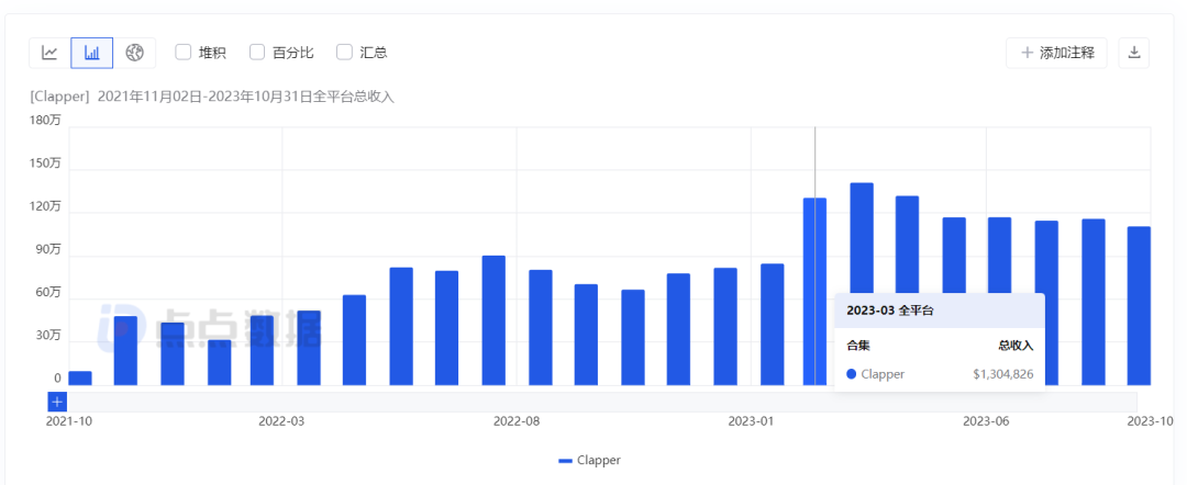 瞄准“富贵闲人”，2款社交App月入百万美金