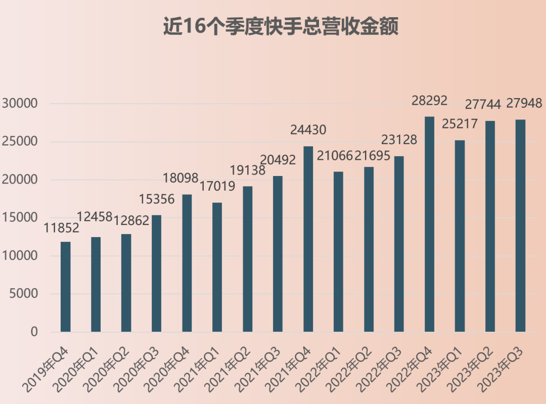 快手Q3一心赚钱、用户破新高，用AI盘活评论区| 财报解读