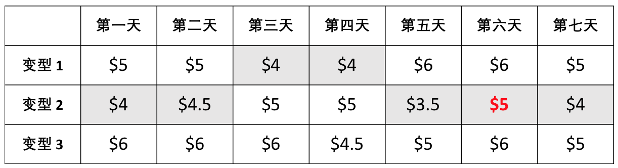 joom产品价格可以修改吗？产品改价限制要求！