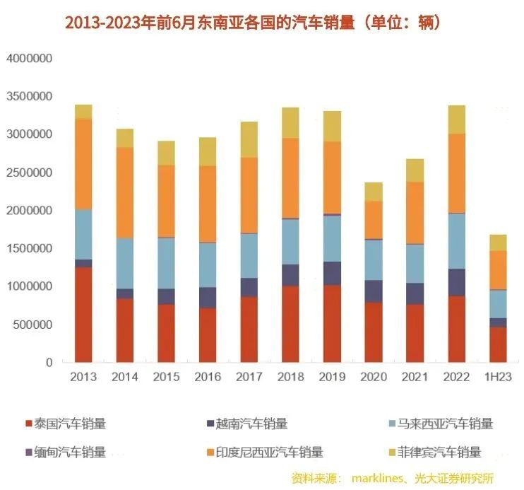 36氪出海·新能源｜在东南亚，中国汽车如何撬开“铜墙铁壁”