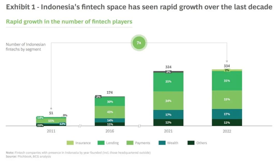 七五报告 | 印尼金融科技在崛起：企业数量增加6倍，60%融资流向早期初创 （上）