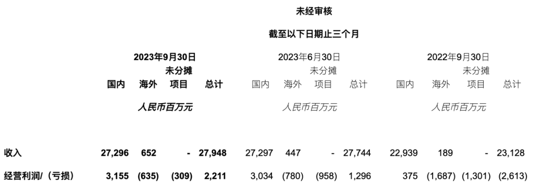 快手Q3一心赚钱、用户破新高，用AI盘活评论区| 财报解读