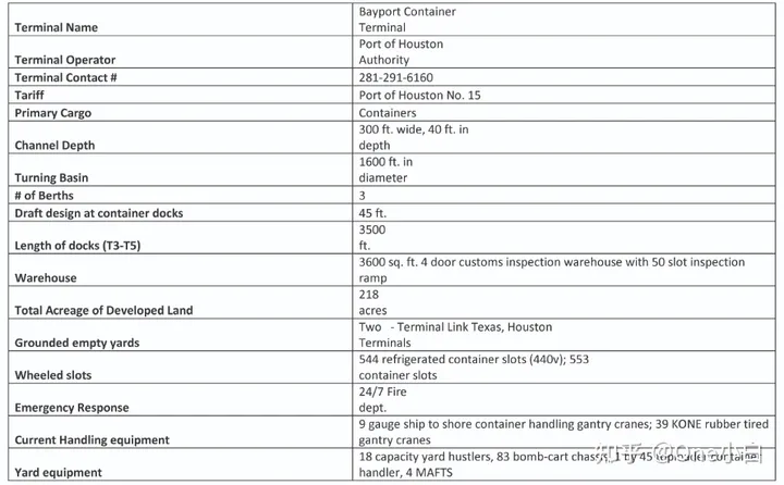 休斯顿港口在哪里？美国休斯顿港及集装箱码头介绍