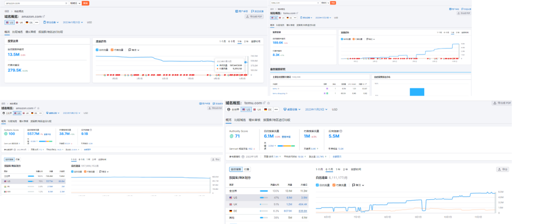 狂撒优惠券，Temu低价卷走黑五流量？