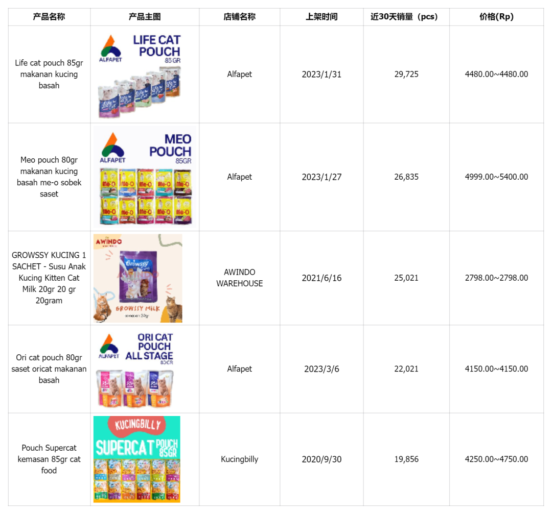 七五报告 | 印尼宠物食品市场值得入场吗？（上）