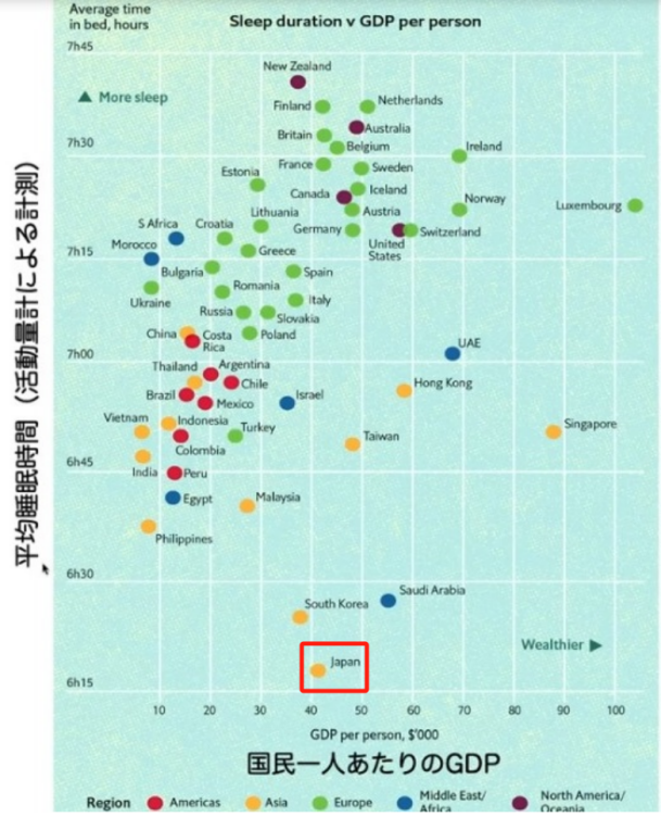 睡眠不足干掉了3%的GDP，日本在这条赛道卷起来了