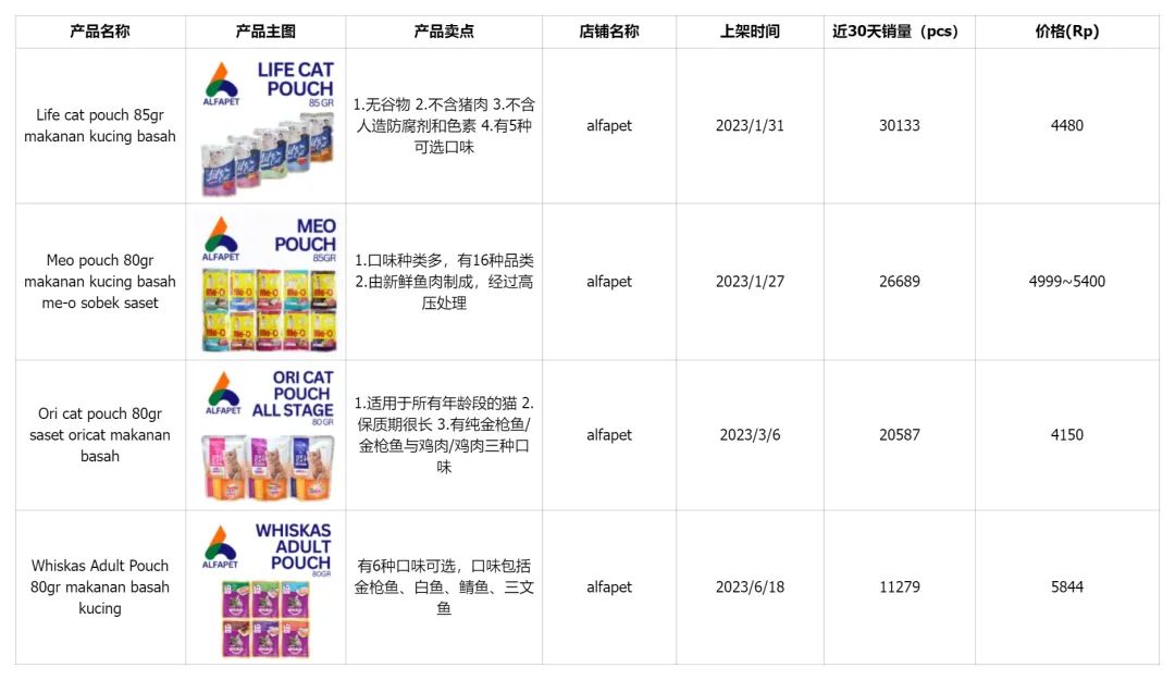 七五报告 | 印尼宠物食品市场值得入场吗？（上）