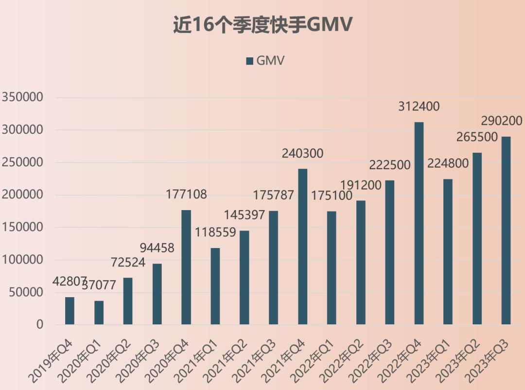 快手Q3一心赚钱、用户破新高，用AI盘活评论区| 财报解读