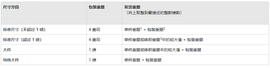 亚马逊FBA物流费用